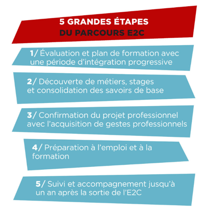 5 grandes étapes